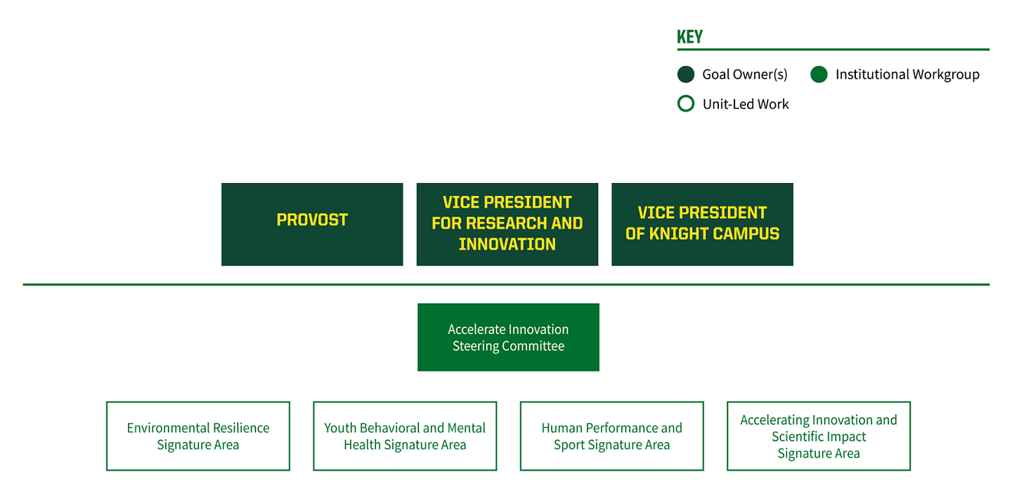 Diagram showing the support structures for the Accelerate Impact goal