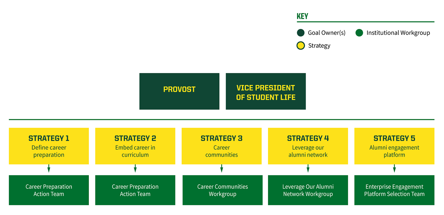 Diagram showing the support structures for the Career Preparation goal