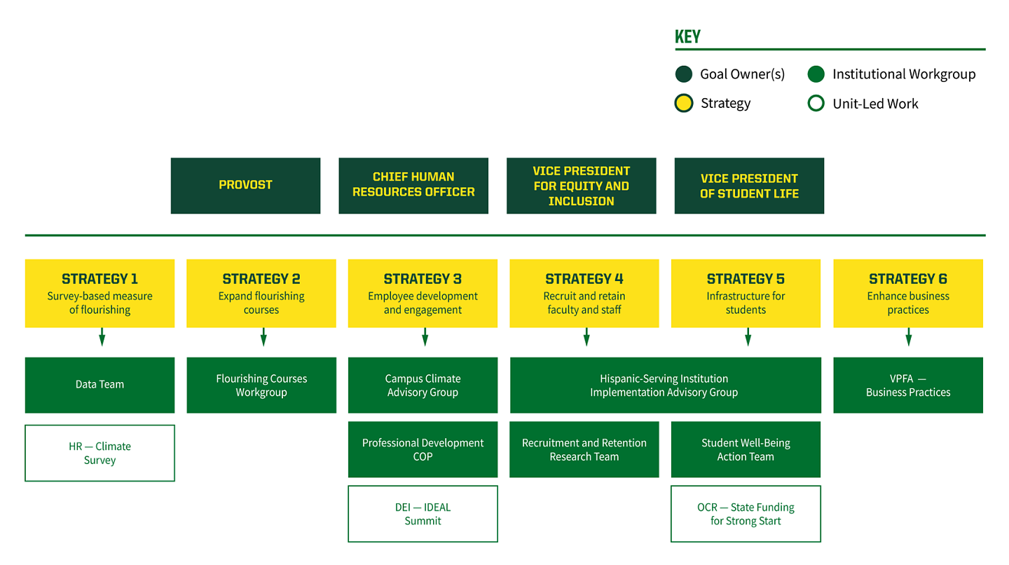 Diagram showing the support structures for the Flourishing goal
