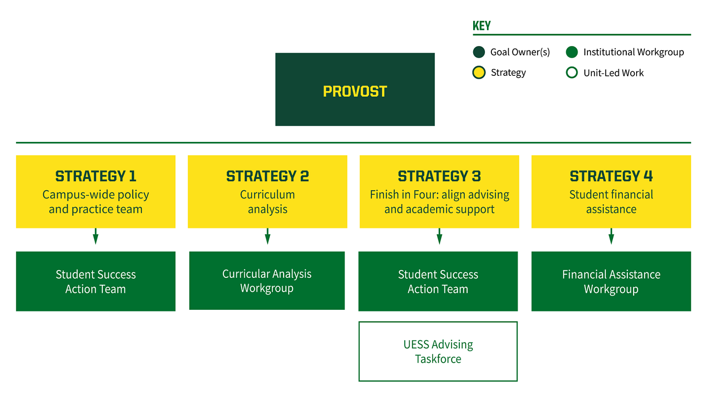 Diagram showing the support structure for the Timely Graduation goal