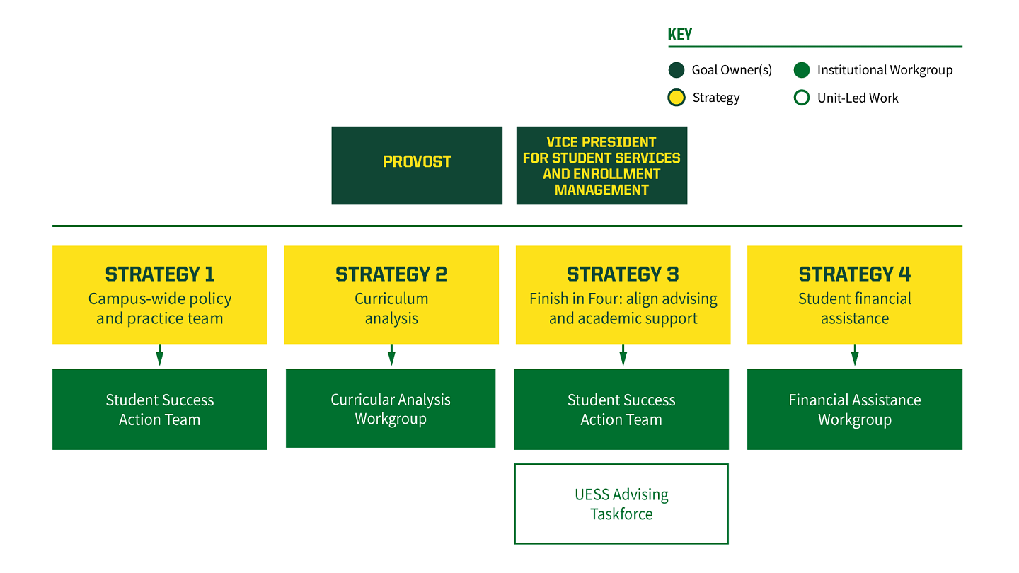 diagram showing the support structure for the timely graduation goal